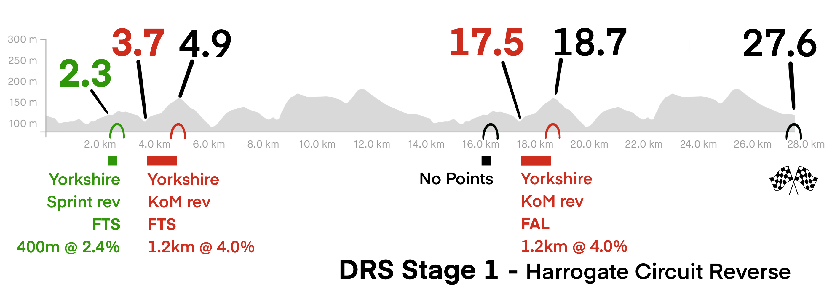 Harrogate Circuit Reverse